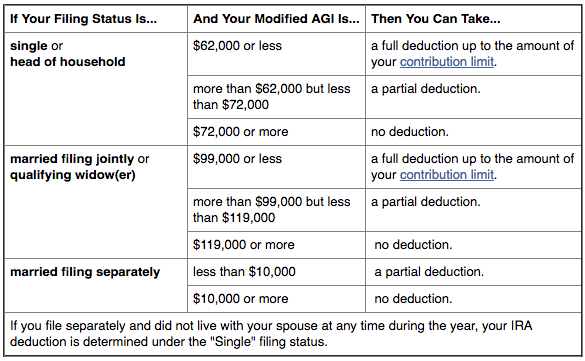 Table for 2017, irs.gov